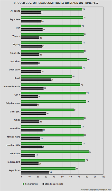 Americans Want Compromise - Don't Expect It To Happen