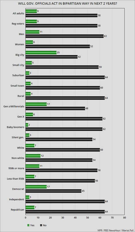 Americans Want Compromise - Don't Expect It To Happen