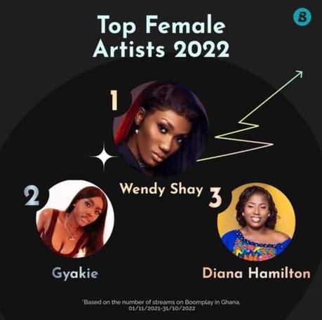 Wendy Shay tops 2022 Boomplay Chart as Ghana’s most streamed female artist Wendy Shay tops 2022 Boomplay Chart as Ghana’s most streamed female artist