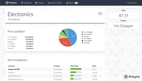 Get Profitable Insights with Prisync’s Category/ Brand Performance Analytics Feature