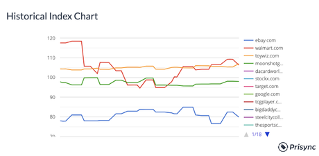 Get Profitable Insights with Prisync’s Category/ Brand Performance Analytics Feature