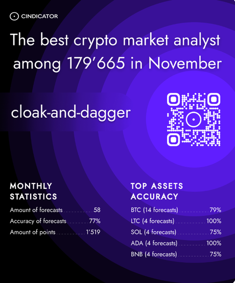 This season, Cindicator and the crowd are giving top participants digital gifts