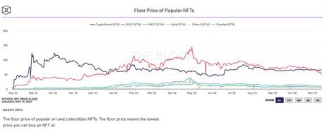 BAYC and Crypto Punk NFTs remain bullish despite market crash