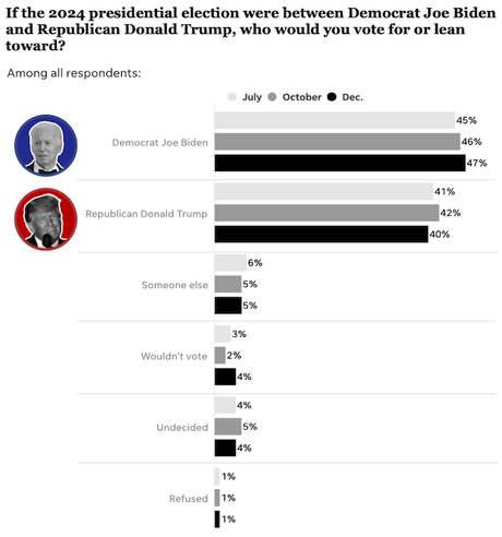 Trump's Support For 2024 Is Shrinking