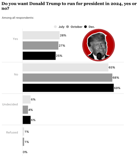 Trump's Support For 2024 Is Shrinking