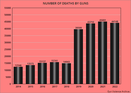 The Gun Violence Epidemic In U.S. Continued In 2022