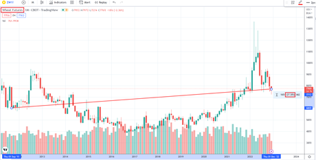 wheat futures