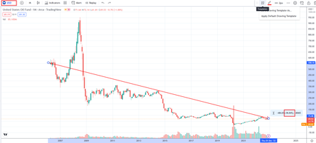 chart of uso, uso, united states oil fund