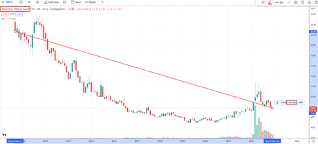 wheat etf