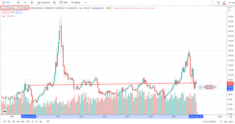 cotton futures