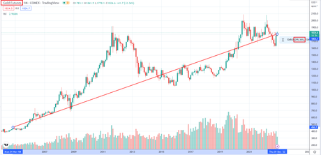 Investing In Commodity ETFs – A Good Decision?