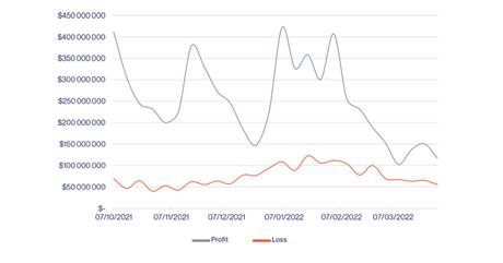 Weekly evolution of the volume of profit & loss when reselling NFTs