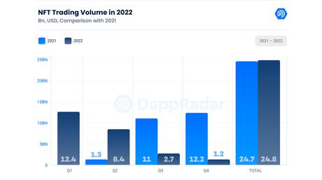 NFT trading volume in 2022