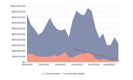 Breakdown of the volume of dollars traded between the primary and secondary markets (Q4 2021 & Q1 2022)