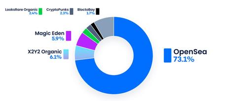 Dominance of the top 10 NFT marketplaces in 2022.jpg