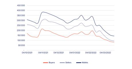 Buyer, Sellers and total active wallets volume(weekly basis)