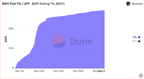 ApeCoin holders would be optimistic that 2023 is the year of the ape