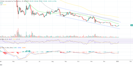 Cardano (ADA) price surges 5% as pressure mounts