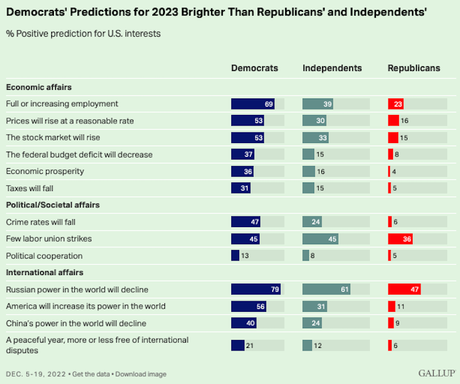 U.S. Adults Are Pessimistic About 2023