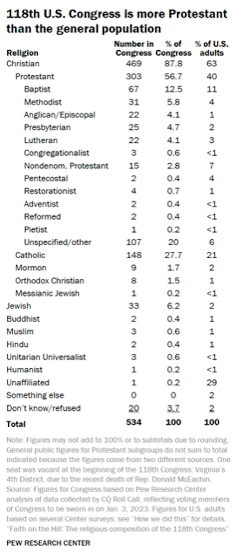 The Religious Composition Of The 118th Congress