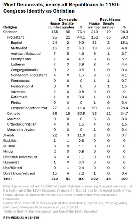 The Religious Composition Of The 118th Congress