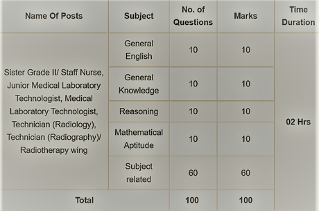 SGPGI sister grade 2 nursing officer exam pattern SGPGI sister grade 2 nursing officer exam pattern