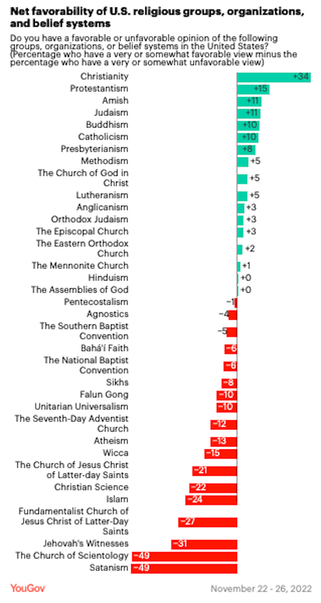 The Publics Views On Religious Groups In The U.S.