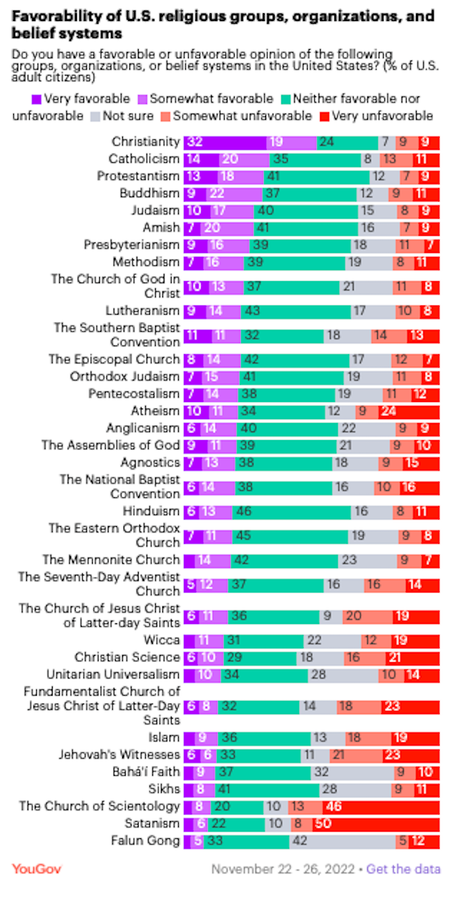 The Publics Views On Religious Groups In The U.S.