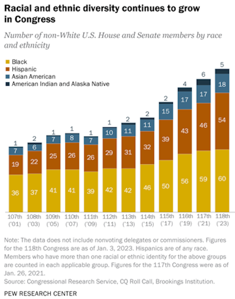 U.S. Congress Grows In Racial/Ethnic Diversity