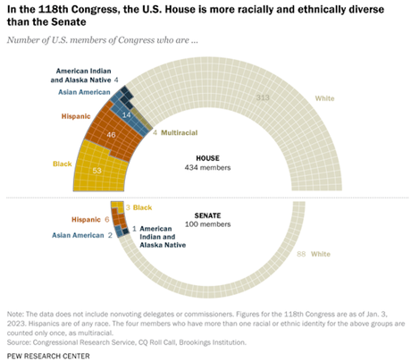 U.S. Congress Grows In Racial/Ethnic Diversity