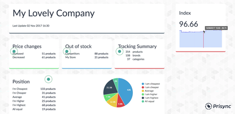 Stay in Control of Your Ecommerce Revenue with Price Positioning Comparison