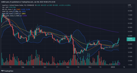 Yuga Labs’ Apecoin starts 2023 with positive performance