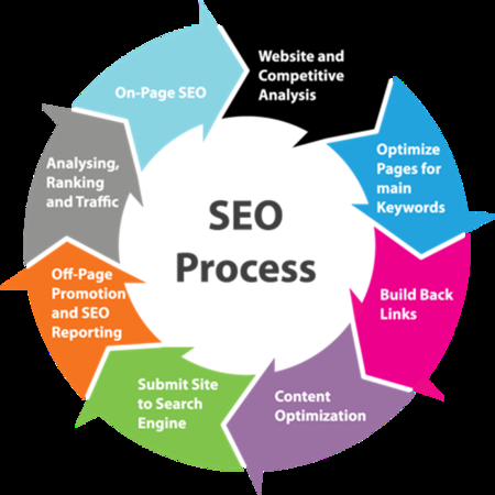 Search Engine Optimization