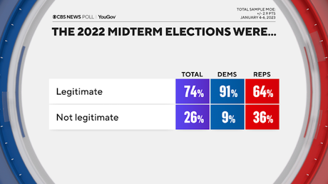 Poll Shows Most People Disagree With Republicans