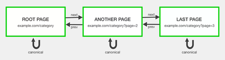 SEO and Pagination for E-commerce. Best Practices [2023]
