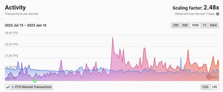 Optimism and arbitrum flip Ethereum transaction volume