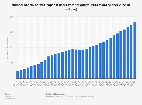 Statistic: Number of daily active Snapchat users from 1st quarter 2014 to 3rd quarter 2022 (in millions) | Statista