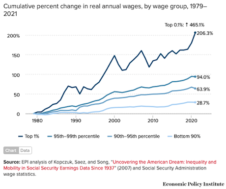 GOP Policies Are Causing A Growing Economic Inequality