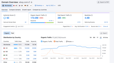 SEmrush Domain Overview tool
