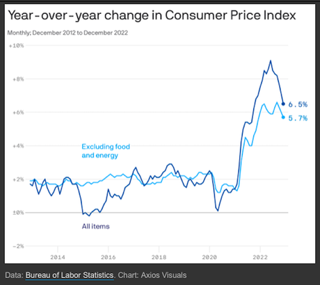Inflation Is Subsiding