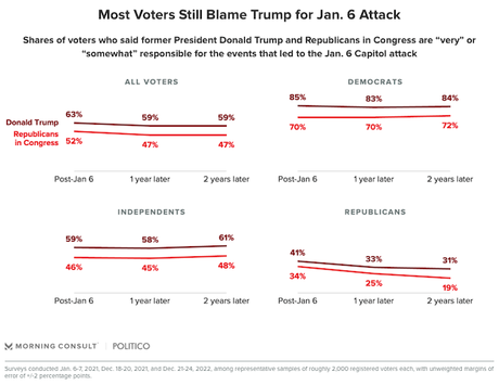 Most Voters Say Trump's Criminally Responsible For Jan. 6th