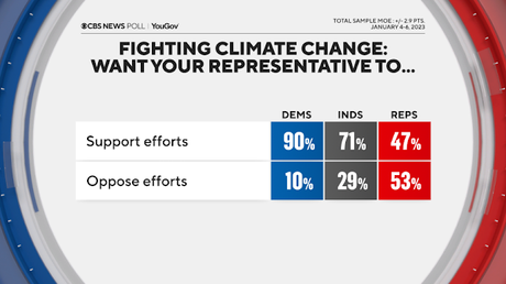 People Want Congress To Address Global Climate Change