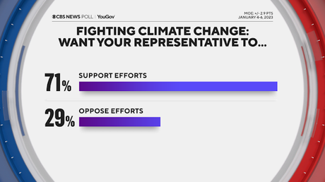 People Want Congress To Address Global Climate Change