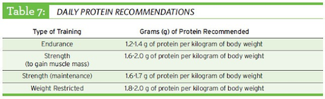 The Importance of Adequate Protein Intake for Runners