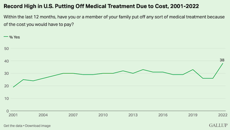Many In U.S. Are Avoiding Medical Care Because of Cost
