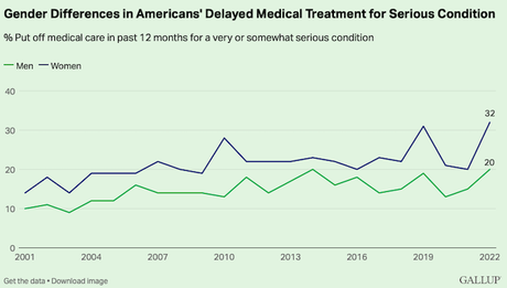 Many In U.S. Are Avoiding Medical Care Because of Cost