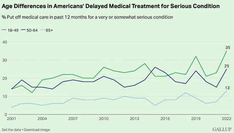 Many In U.S. Are Avoiding Medical Care Because of Cost