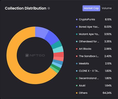 CryptoPunks leads in market cap since 2023 started