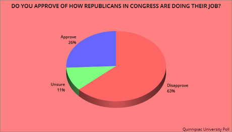 Public Slightly Prefers Congressional Dems Over Republicans