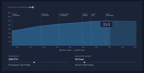 $4.6B worth of Ethereum burned since EIP-1559